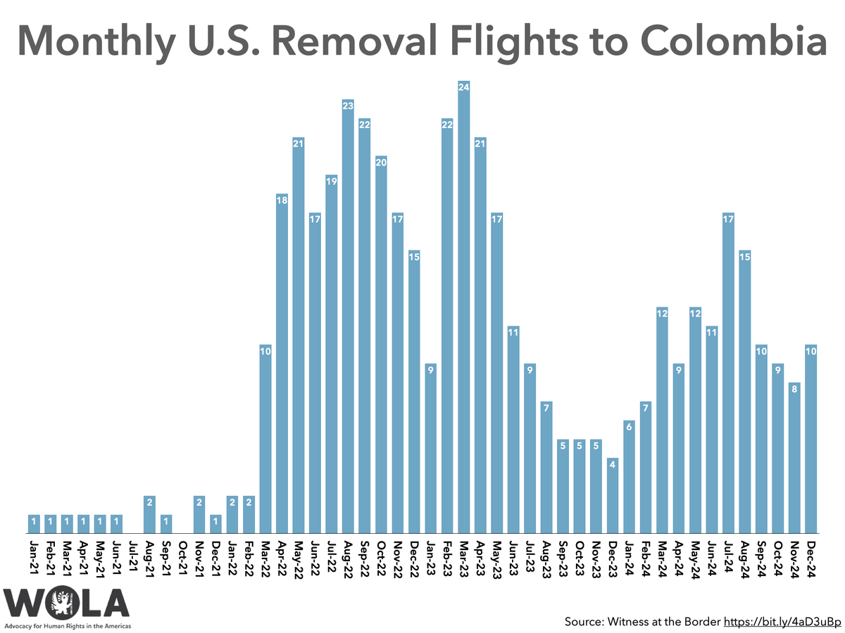 The US sent 126 deportation planes to #Colombia in 2024, according to data compiled by <a href="/thcartwright/">Thcartwright</a>.

Pres. <a href="/petrogustavo/">Gustavo Petro</a> accepts flights. He's rejecting _military_ flights—and deportees being "treated like criminals." Unclear, but the latter may refer to abusive new protocols.