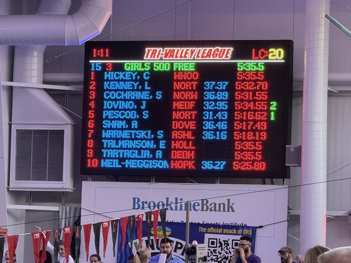 Jordan Iovino second🥈 place finish in the 500 yard free. 

Way to go Jordan!

<a href="/coachmace/">Michael Mason</a> <a href="/Med_SwimDive/">Medfield Swim & Dive</a> <a href="/TVLSportsMa/">TVL Sports Updates</a>