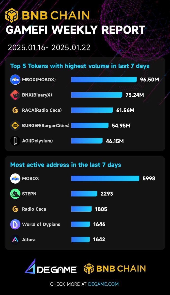 degame_l2y's tweet photo. BNB Chain GameFi weekly Report 2024.01.16.-2025.01.22:
Top 5 tokens with highest volume:
@MOBOX_Official
@binary_x
@RACA_3
@BurgerCitiesBar
@The_Delysium
Most active address in last 7 days:
@MOBOX_Official
@Stepnofficial
@RACA_3
@worldofdypians
@altura
#BNBCHAIN #GameFiReport #GameFi #Web3Gaming