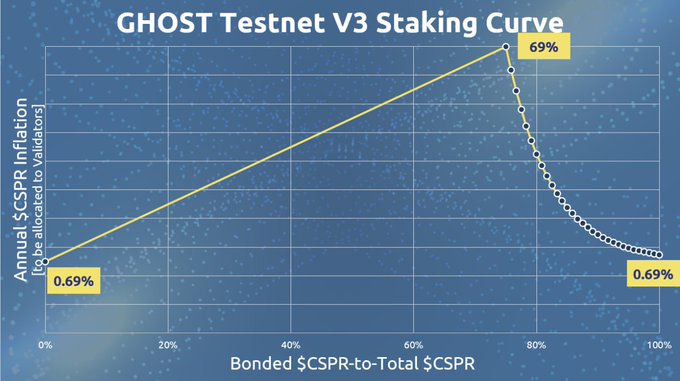 GHOST TestNet 3.1 redeployment will take place over the next weekend. The new Staking Curve will be in effect. GHOST Whales have finalized the new Staking Curve allowing both Validators and Full Node Operators to start earning $CSPR 👻🚀

⏲️ Available soon

$GMV $GHST