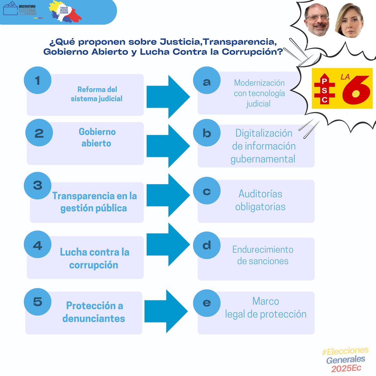 #MonitoreoPlanesDeGobierno 👓

Entérate que proponen los binomios presidenciales sobre justicia, transparencia, gobierno abierto y lucha contra la corrupción!

Aquí 👇🏻 <a href="/HenryKronfle/">Henry Kronfle K.</a> y <a href="/dallyanapass/">Dallyana Passailaigue</a> de <a href="/La6Psc/">La 6 Los Ríos</a>  
 
#elecciones2025ec🗳️🇪🇨 #mivotoesconsciente 🗳️