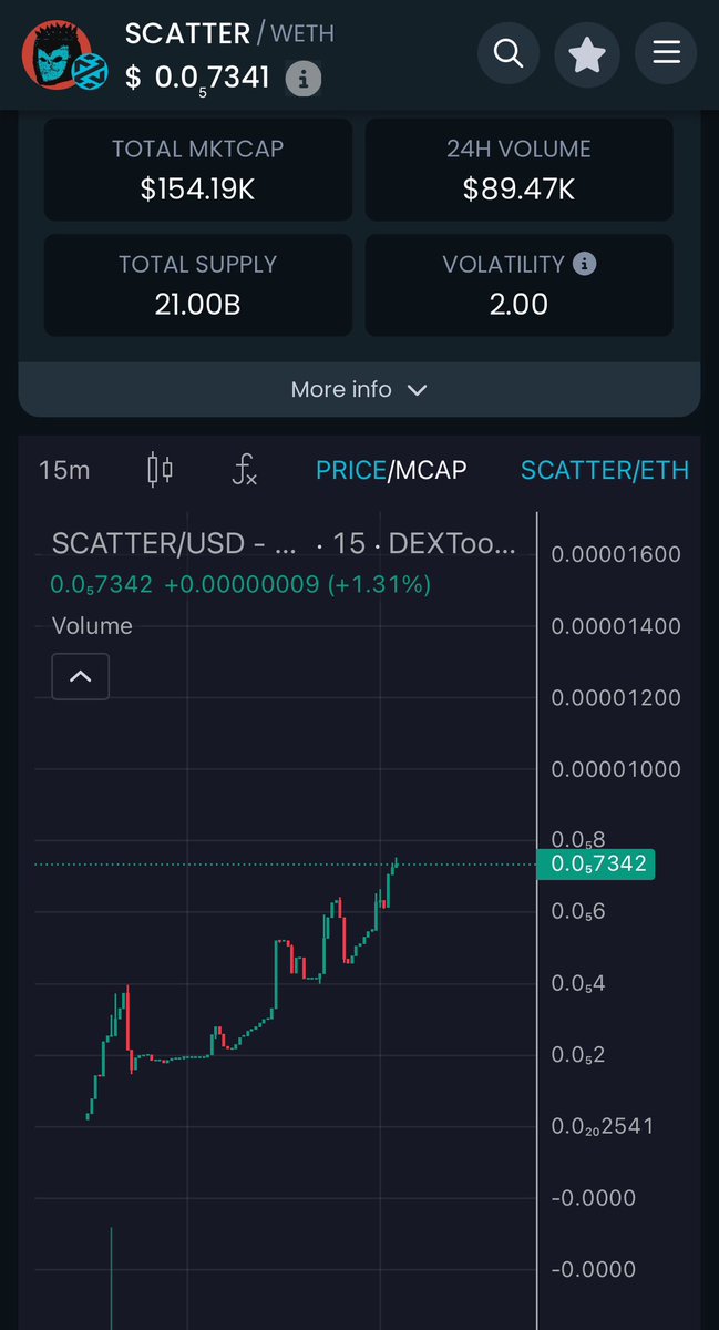 scatterbrain_xy's tweet photo. No matter how you look at it, all signs are bullish on $scatter 

Get in: https://t.co/MuiolIokXW https://t.co/ZlSh4iMBI3