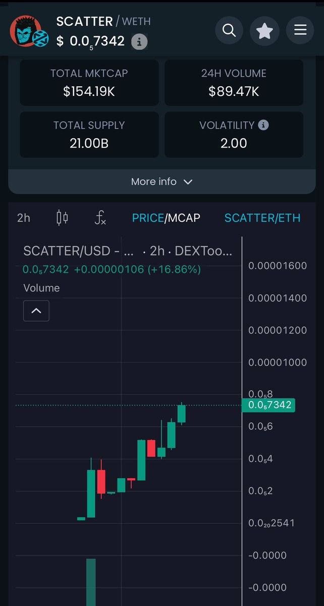 scatterbrain_xy's tweet photo. No matter how you look at it, all signs are bullish on $scatter 

Get in: https://t.co/MuiolIokXW https://t.co/ZlSh4iMBI3