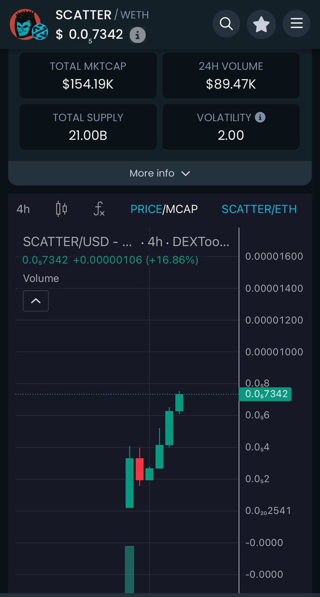 scatterbrain_xy's tweet photo. No matter how you look at it, all signs are bullish on $scatter 

Get in: https://t.co/MuiolIokXW https://t.co/ZlSh4iMBI3