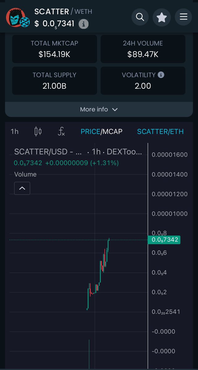 scatterbrain_xy's tweet photo. No matter how you look at it, all signs are bullish on $scatter 

Get in: https://t.co/MuiolIokXW https://t.co/ZlSh4iMBI3
