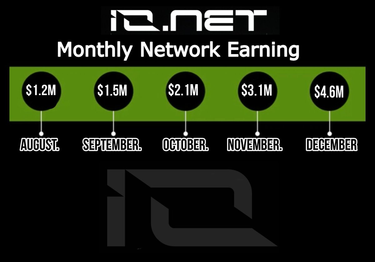 RohanAstronaut's tweet photo. Monthly Network Earning Infographic @ionet
@ionethindi
#IOnet ,#IO , #AI #DePIN #IOnauts https://t.co/NHU4s2mKez