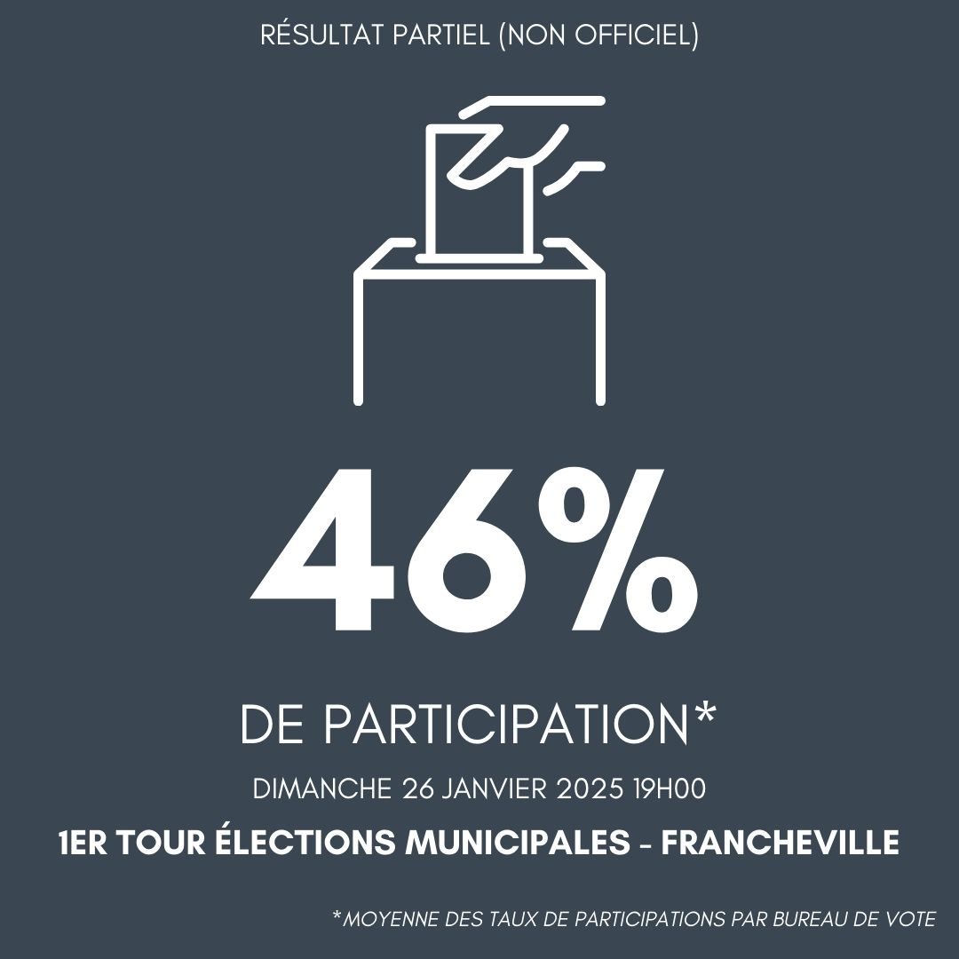Taux de participation du 1er tour des municipales à #Francheville : 46% soit 4 points de plus qu'au 1er tour de #municipales 2020, merci à tous pour votre mobilisation !