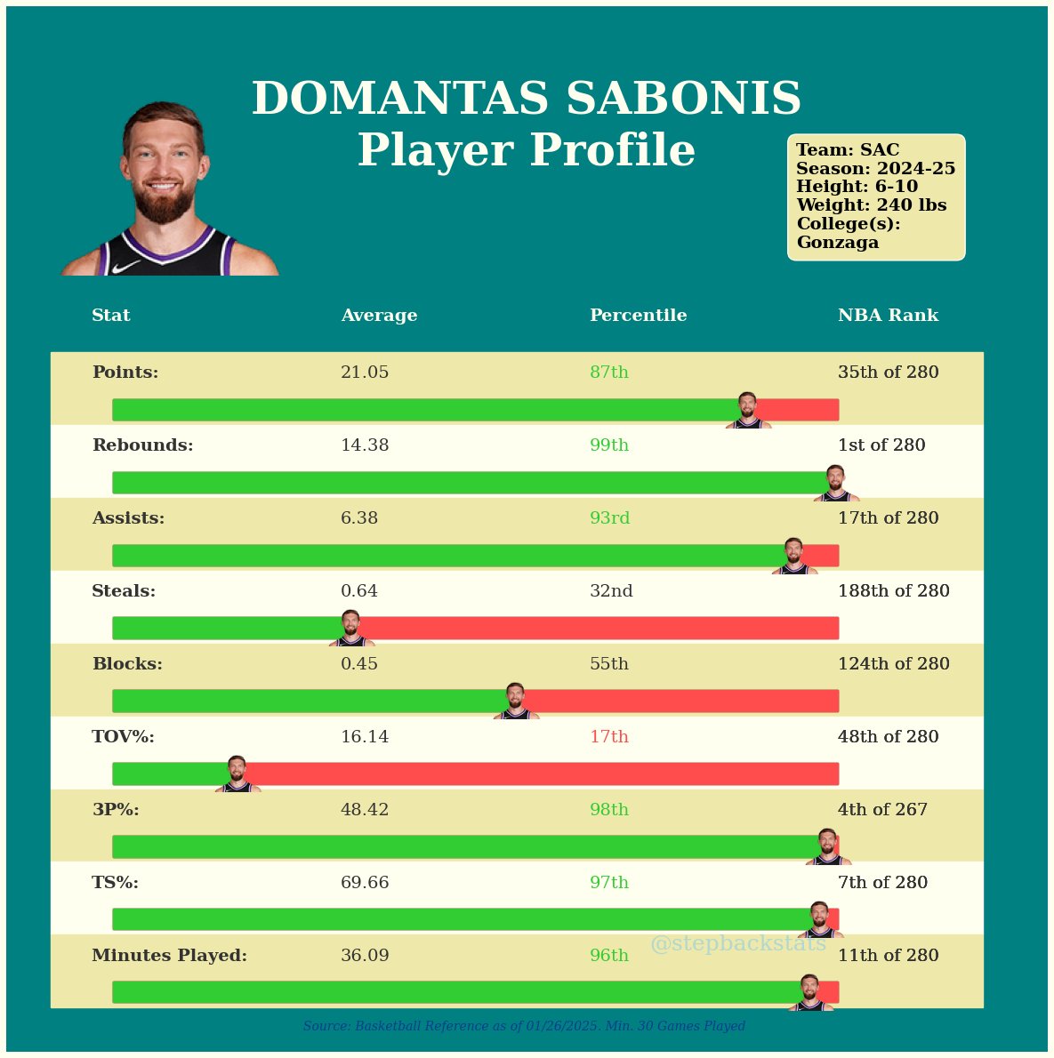 stepbackstats's tweet photo. These are the top four players who weren't voted in to start the All-Star game.

Given a blind resume, would they start?

Fun fact: Domantas Sabonis finished 9th in the West frontcourt.

#NBA #Basketball #Kings #Hornets #Pistons #Spurs https://t.co/Hpy8SOcCQU