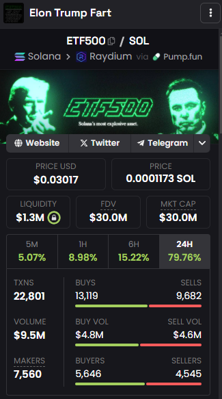 legendtrade000's tweet photo. ETF500 $3M değerinden $30M geldi.
FARTBOY 5000X yaptı.
FARTCOIN zaten patladı...
Piyasa FART'tan Teyyare oldu ama yapacak bir şey yok, uyum sağlayan kazanır. Size takip etmeniz gereken tüm trendi söyledim...
Birazdan DEX tarafında takip ettiğim FART projeleri paylaşacağım.
kendi araştırmanızı yapıp entry bulun ve paranızın sıfırlanma ihtimalini unutmayın.