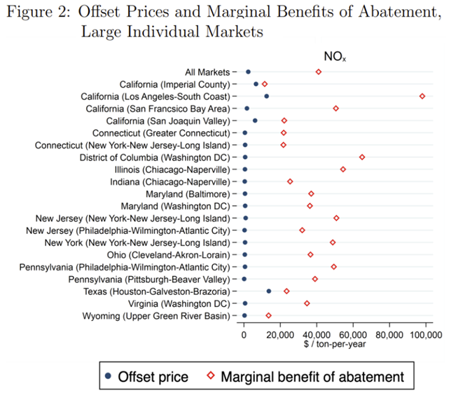 _josephshapiro's tweet photo. 7/
Classic models (public goods, Hotelling, Rosen/Roback,...) have limited spatial-environmental links.

Space is often "here" or “anywhere else”; cities have limited geography.

Example: is Clean Air too lenient? NYC/Boston no closer than NYC/LA

Pic from https://t.co/SiO2vhz1at https://t.co/6Jzcjtanly