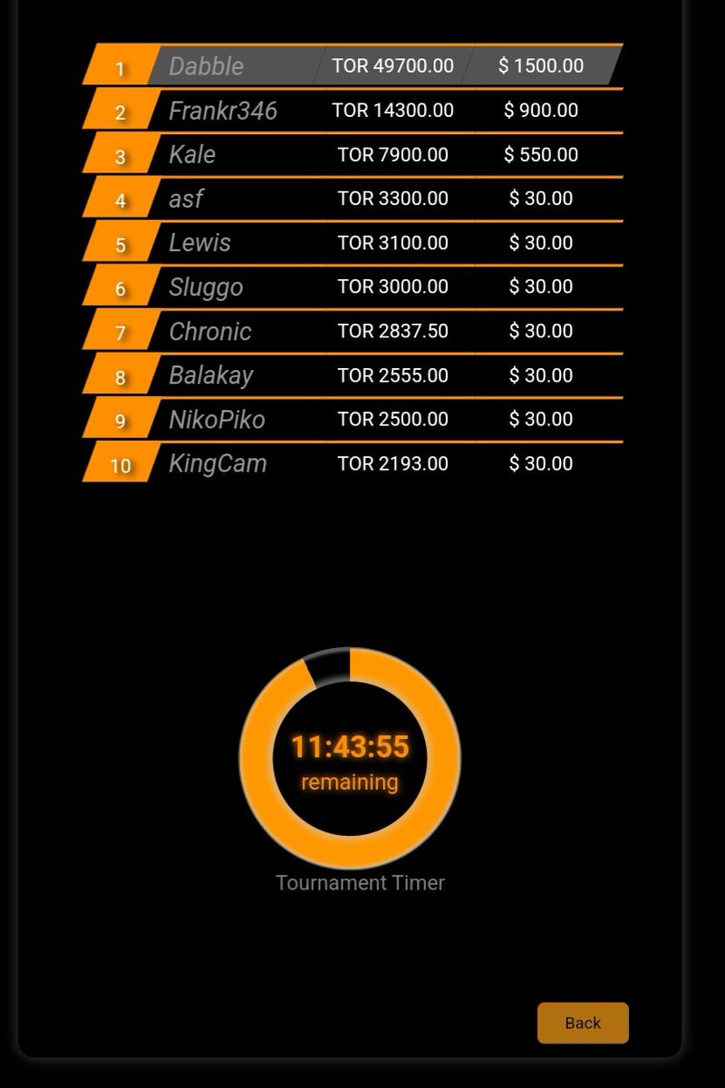 Do you guys ever play in the <a href="/MyBookie/">MyBookie - Bet With The Best</a> multi-day Blackjack and roulette tournaments.. it feels like the top 2 are bots always. It's weird that they let you change your name every week and how there's look also look at the scores.. he's got 4x lead prolly to a bot??<a href="/stoolgambling/">Barstool Gambling</a>