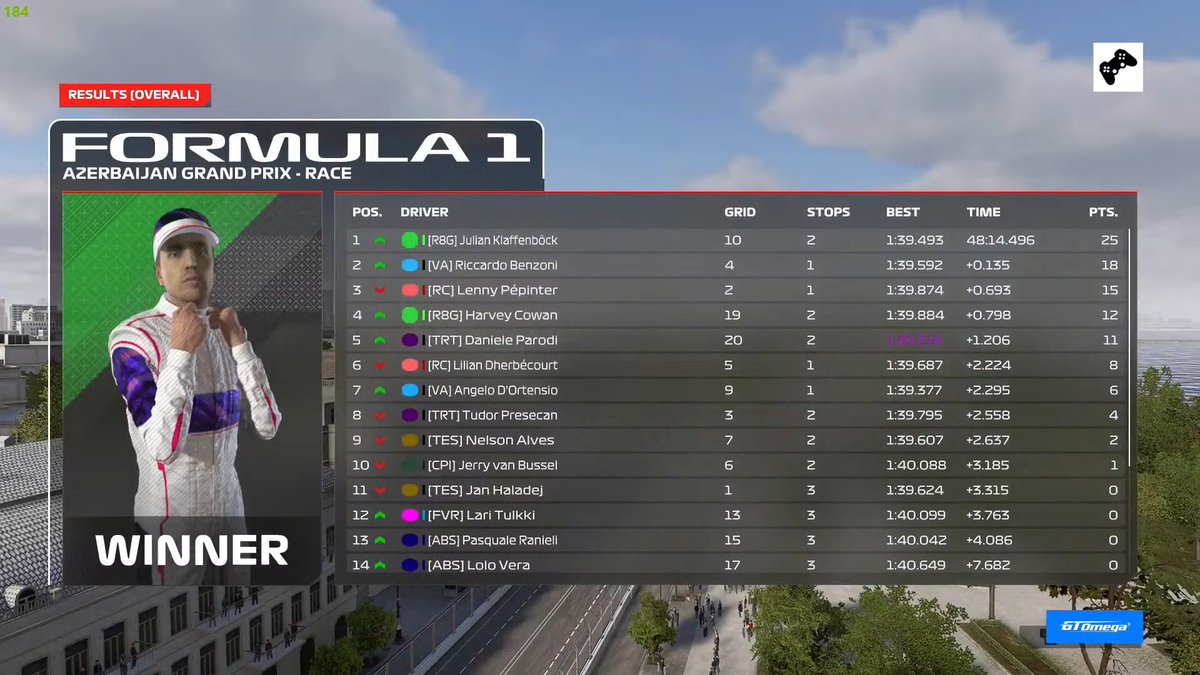 Daniele Parodi (@parodidaniele1) on Twitter photo PSGL E-SERIES
Q: P20
R: P5
post after a long time just because this is my last race on f1 24, i would havehad pace in qualy but i just smashed into the wall๐.In the race i got sandwitched in lap 1 but recovered with great pace and some luck to p5. Thx to <a href="/im_pando/">Alessandro Pandolfi</a> <a href="/TatumEsports/">Tatum Res-Tech</a> PSGL E-SERIES
Q: P20
R: P5
post after a long time just because this is my last race on f1 24, i would havehad pace in qualy but i just smashed into the wall๐.In the race i got sandwitched in lap 1 but recovered with great pace and some luck to p5. Thx to <a href="/im_pando/">Alessandro Pandolfi</a> <a href="/TatumEsports/">Tatum Res-Tech</a>