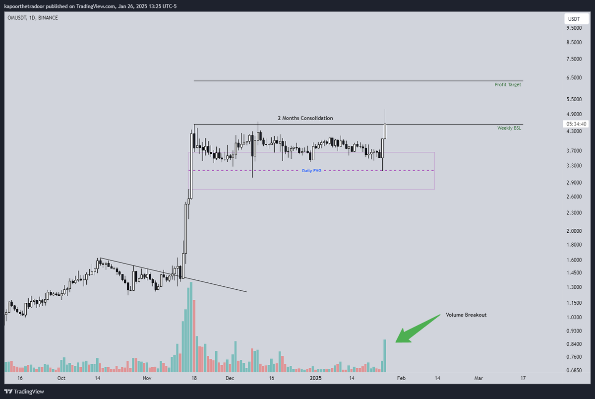 cryptovk27's tweet photo. Daily has shown a Volume breakout and we can assume the price will follow suit with a conservative price target of 6.3$ https://t.co/2Ji6zIbzCQ
