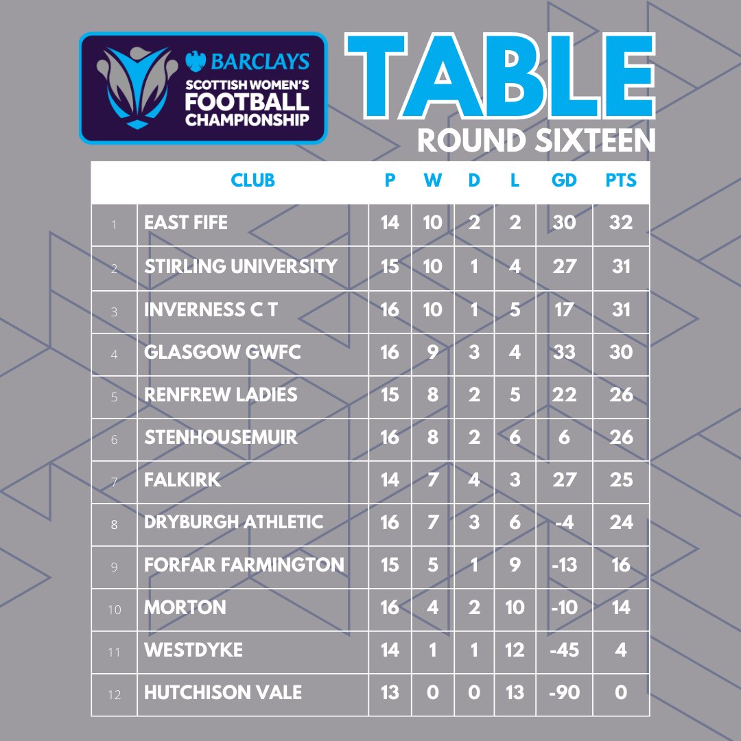 TABLE | GW 1️⃣6️⃣

East Fife return to the top of the table, while Renfrew Ladies and Stenhousemuir move into the top half after today's results in the <a href="/BarclaysFooty/">Barclays Football</a> Scottish Women's Championship. #BeTheDifference