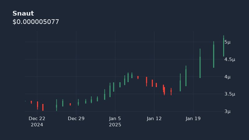 snautssol's tweet photo. Hey everyone Snauters !!
Our chart keep to show strength and healthy appearance thanks to our #Snaut #diamondhands!
Don't miss out, it's still too early to get in.
https://t.co/lTuGom1ooZ
Only 650 millions supply and 3.3k mcap easy 100x or 1000x
$SNAUT #SOLANA #MEME https://t.co/5d8ZZ9poMG