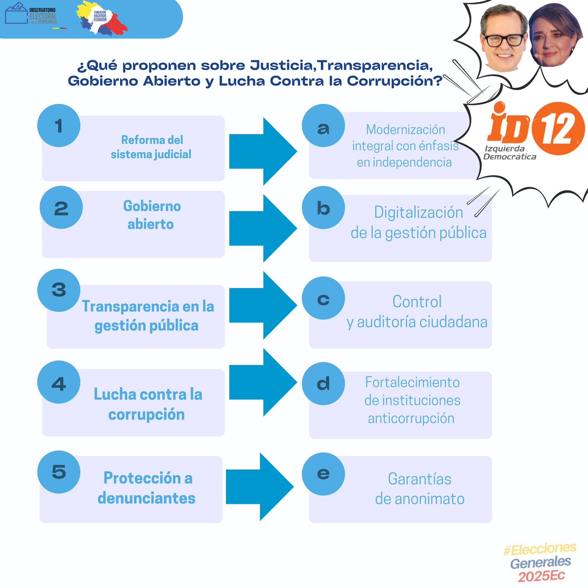 #MonitoreoPlanesDeGobierno 👓

Entérate que proponen los binomios presidenciales sobre justicia, transparencia, gobierno abierto y lucha contra la corrupción!

Aquí 👇🏻 <a href="/rabascallcarlos/">Carlos Rabascall</a> y @alerivas2025 de <a href="/ID12Ecuador/">Izquierda Democrática</a> 
 
#elecciones2025ec🗳️🇪🇨 #mivotoesconsciente 🗳️