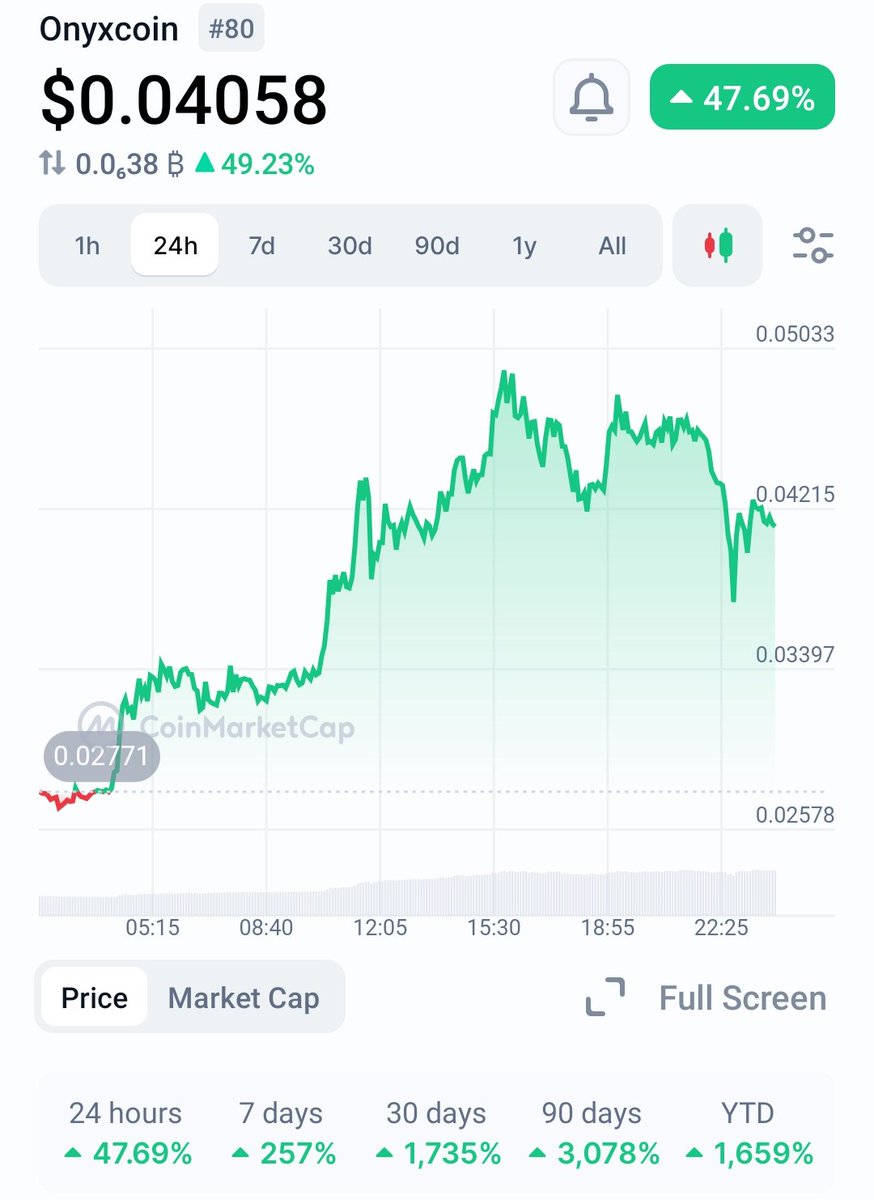 digitalatif's tweet photo. $XCN is on fire 🔥 With a 49.23% jump in just 24 hours, it’s showing some serious potential.

Remember, ATH was $0.18, so there's still plenty of room to grow. If it keeps this momentum, we could see some big moves ahead.

#XCN #Onyxcoin #Altcoins
#DYOR https://t.co/nxtK1dHqr6