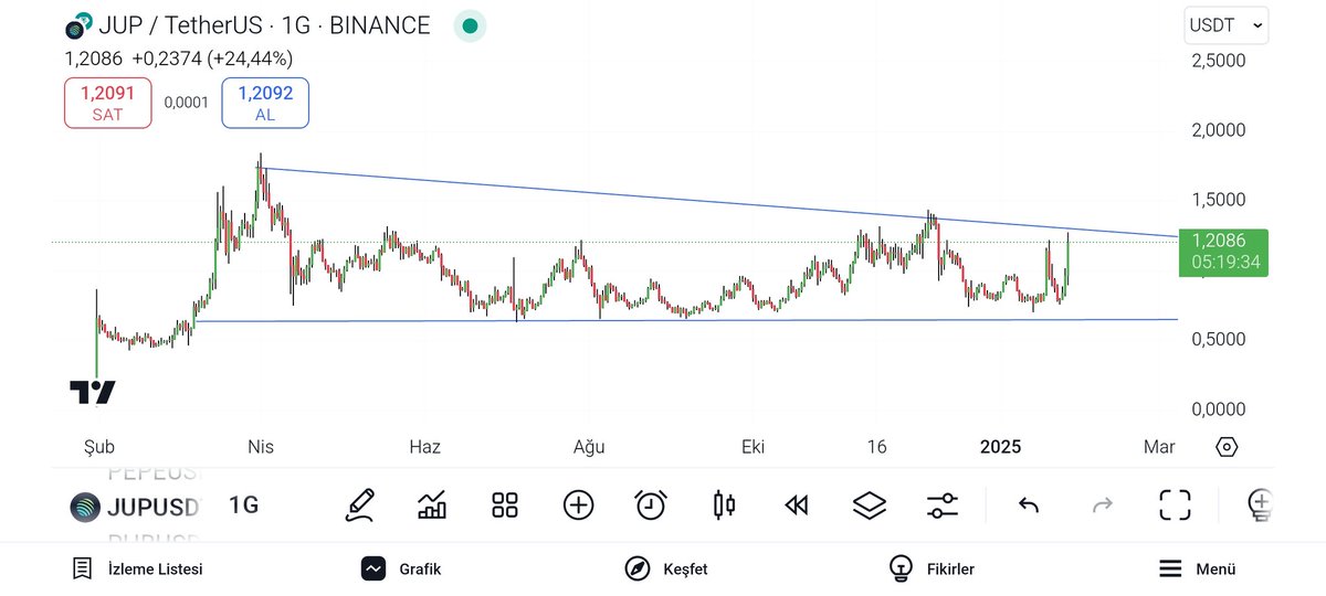blueskycryptoo's tweet photo. #JUP günlük trend çizgisi kapanış bazlı trende göre test edildi. Diğer taraftan fitillemede daha test etmek istediği bölgeye ulaşmadı. Günlük kapanışın trend üzerinde olması ile birlikte #Jupiter in güzel bir yükseliş yapması beklenir. Yatırım tavsiyesi değildir !!

@JupiterExchange #JUP #Bitcoin