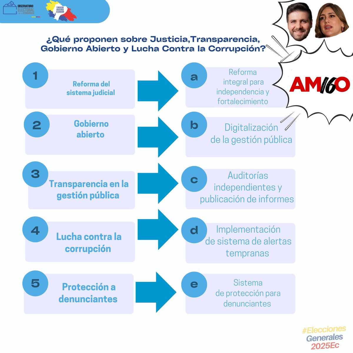 #MonitoreoPlanesDeGobierno 👓

Entérate que proponen los binomios presidenciales sobre justicia, transparencia, gobierno abierto y lucha contra la corrupción!

Aquí 👇🏻 <a href="/JuanIvanCuevaEc/">Juan Ivan Cueva</a> y <a href="/CristinaReyesec/">Cristina Reyes Hidalgo</a> de <a href="/AMIGOLista16/">Movimiento AMIGO Lista 16</a> 
 
#elecciones2025ec🗳️🇪🇨 #mivotoesconsciente 🗳️