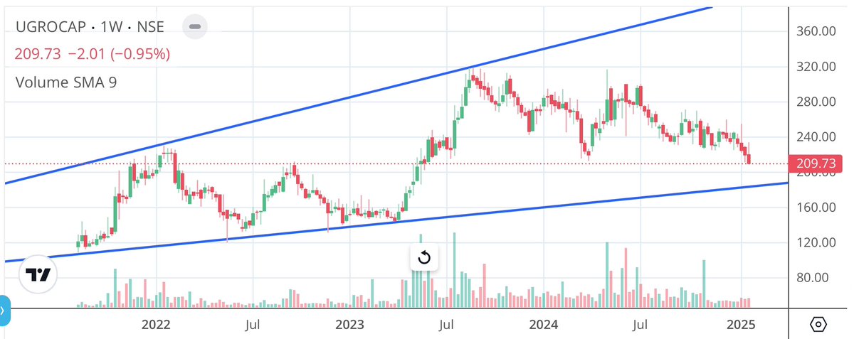 Apurv_Wealthify's tweet image. #Ugrocap

Last time SL

Cmp 210, channel support 185 

Reversal will see 230/245/265/295/320/345/375/410 

Above 420 closing, channel BO results 465/495/525/565/610 doable with 400 cbsl 

Below 185 closing, 170/155/140 can be retested

#ShareView for educational purposes #Stocks