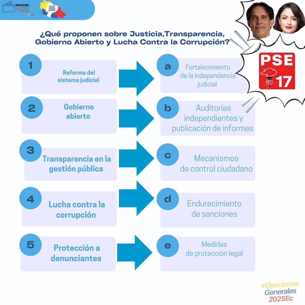 #MonitoreoPlanesDeGobierno 👓

Entérate que proponen los binomios presidenciales sobre justicia, transparencia, gobierno abierto y lucha contra la corrupción!

Aquí 👇🏻 @PedroGranjaEc y @VeroSilva2021 de <a href="/PSEcuatoriano/">Partido Socialista Ecuatoriano</a> 
 
#elecciones2025ec🗳️🇪🇨 #mivotoesconsciente 🗳️