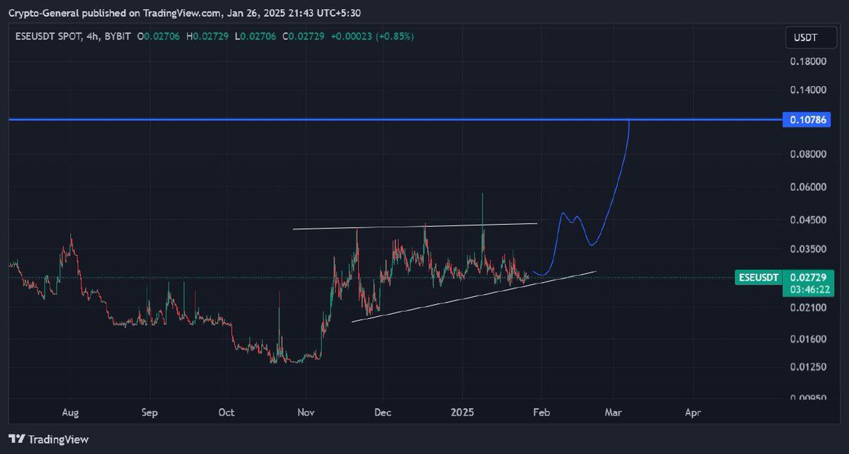 I have my eyes on $ESE and accumulating big for cheap

Backed by Animoca and SevenX, its $10M market cap has massive upside till 100M market cap. 

Staking my $ESE for IDO access and ride the AI wave. Long term hold ~ Alpha 🫡💛
