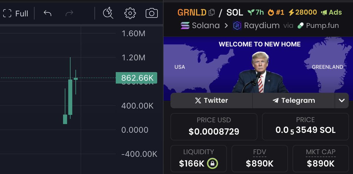 sol_greenland's tweet photo. 🇺🇸GREEN ONLY, UP ONLY 🇺🇸

28,000 BOOSTS FOR THE PEOPLE OF GREENLAND

$GRNLD https://t.co/KWLQvMPfIs