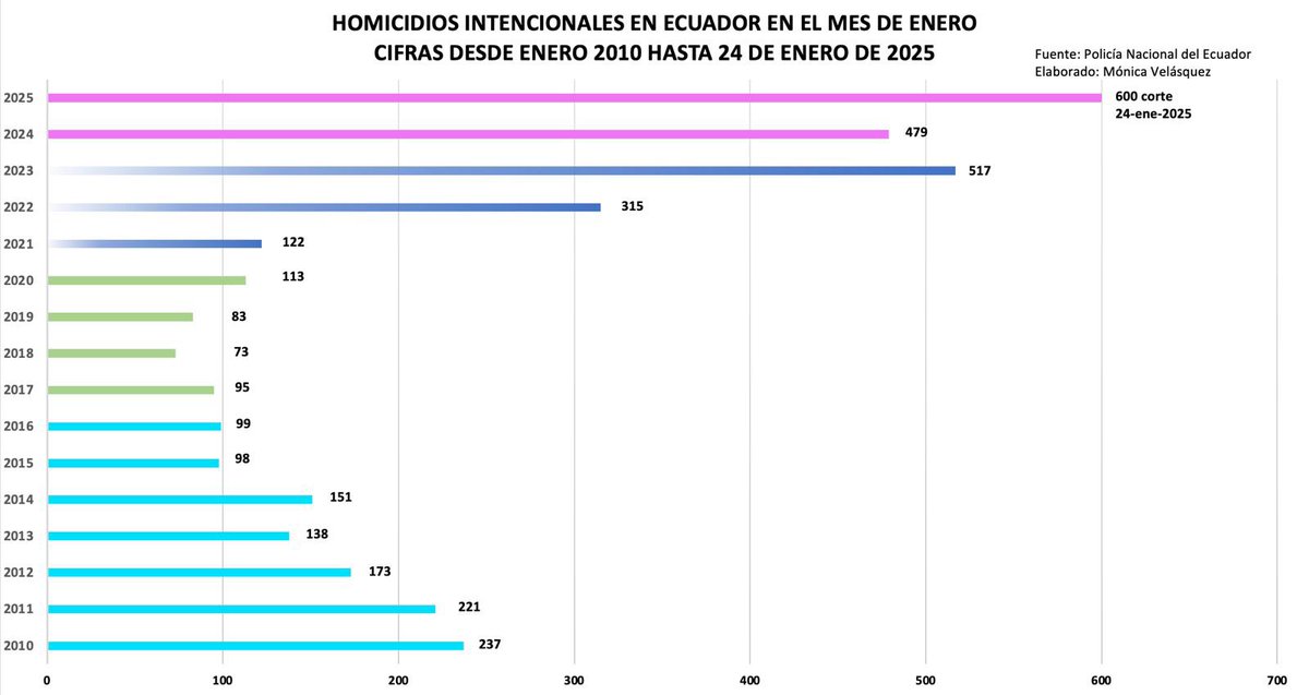 🚨Confirmado: este es el enero más violento en la historia de Ecuador, según las cifras oficiales.
En tan solo 24 días, los homicidios intencionales han alcanzado la escalofriante cifra de 600 asesinatos, superando las estadísticas de años anteriores:
* enero 2023: 517
* enero
