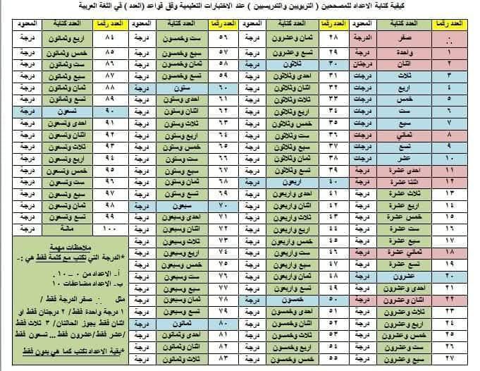 alemlaa_'s tweet photo. 💯 كتابة الأعداد
للمصححين والمعلمين والمعلمات
لأيام الاختبارات https://t.co/JrO1tiy4tj