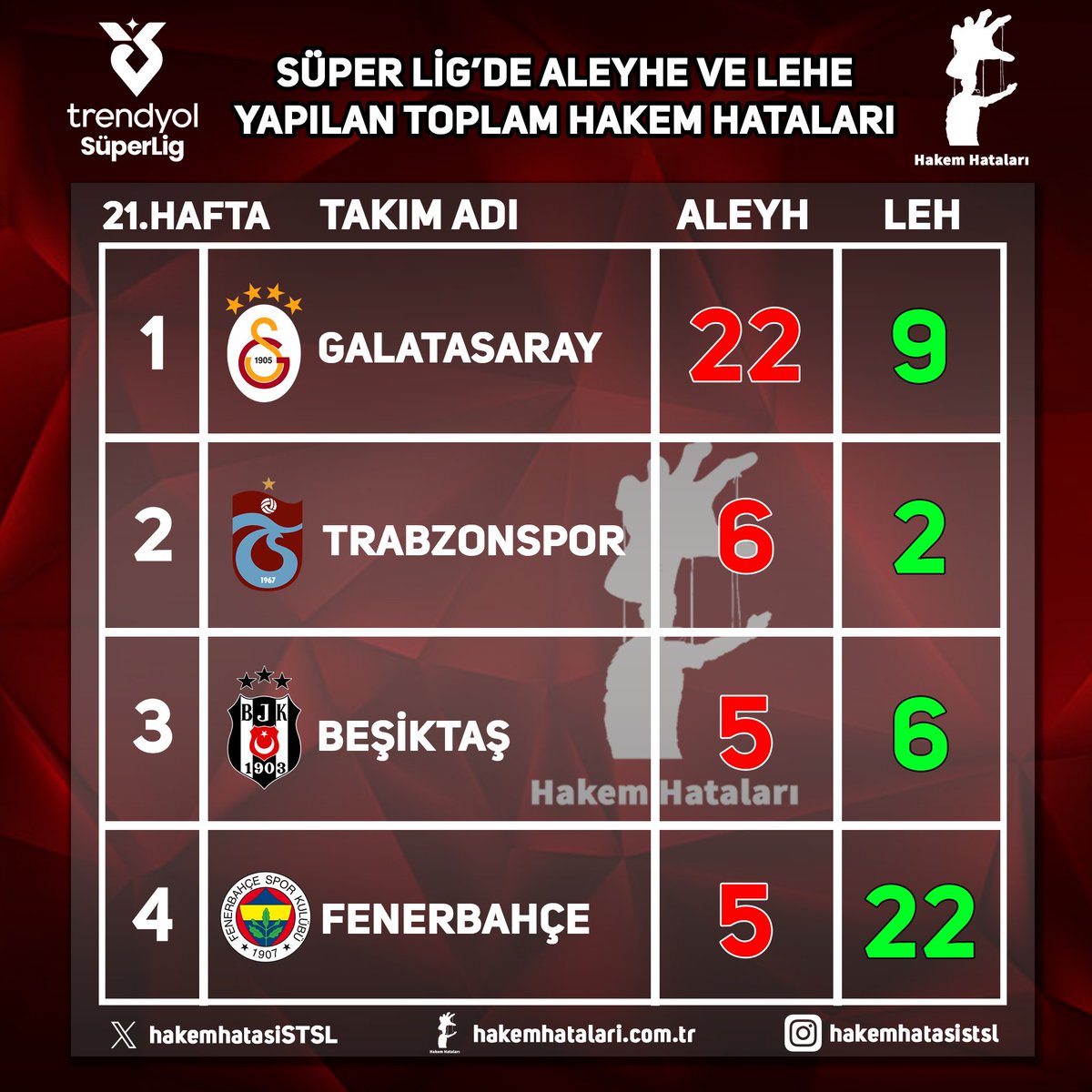 Süper Lig'de 21. hafta sonunda oluşan aleyhe ve lehe hata durumu.