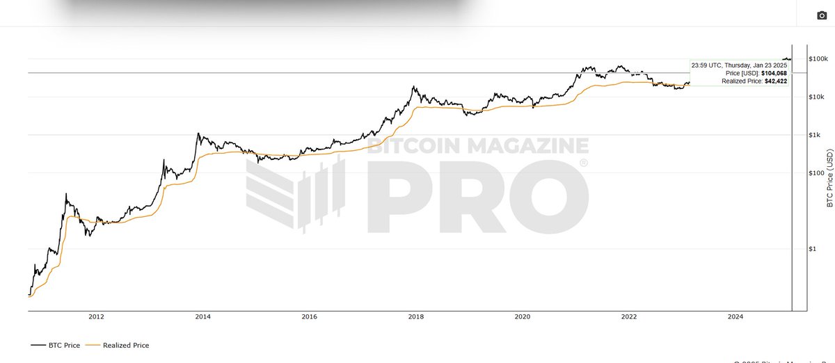 WildorApaza's tweet photo. El precio realizado de BITCOIN se encuentra en USD 42 000, este indicador nos permite saber el precio promedio al que se compraron todos los BITCOIN desde su origen. #TRUMP #BITCOIN #ETH #SPY https://t.co/MEOuQQWsw3