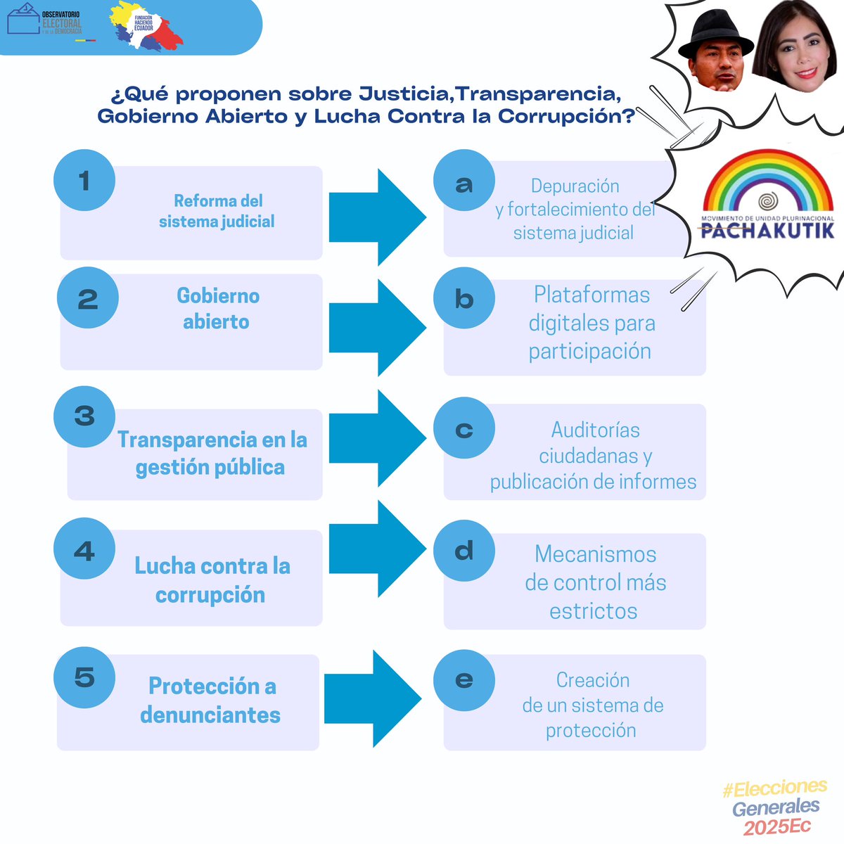 #MonitoreoPlanesDeGobierno 👓

Entérate que proponen los binomios presidenciales sobre justicia, transparencia, gobierno abierto y lucha contra la corrupción!

Aquí 👇🏻 <a href="/LeonidasIzaEc/">Leonidas Iza Salazar</a> y <a href="/KatiuskaMolinaS/">Katiuska Molina Ec</a> de <a href="/PKnacional18/">PACHAKUTIK NACIONAL</a> 
#elecciones2025ec🗳️🇪🇨 #mivotoesconsciente 🗳️