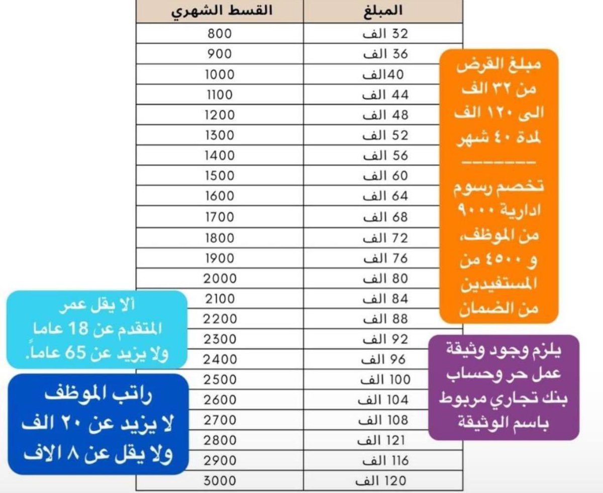 SULTAN_ALSUBE's tweet photo. #الضمان_الاجتماعي_المطور
#قرض_العمل_الحر
#بنك_التنمية_الاجتماعية 

تم اعتماد الصرف في قرض العمل الحر يوم الخميس وتم ايداع القرض اليوم الاحد الله يبارك له ✅✅✅👌👌👌 https://t.co/V4MBuMUUuF