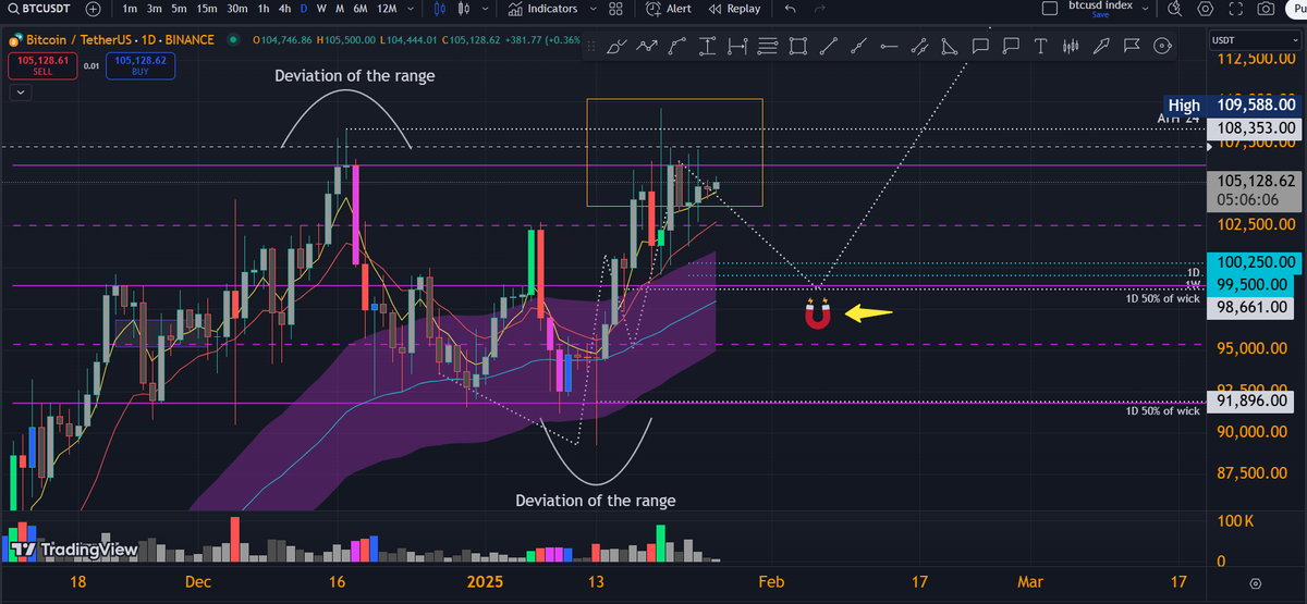 Liquiditydive's tweet photo. Update:
idea is invalidated if we get daily candle close above 108k$.
As u can see at orange box we have many daily candles wicks to the upside but price not progressing further, that's sign of weakness and possible reversal to the downside. https://t.co/pL1WELtx6b
