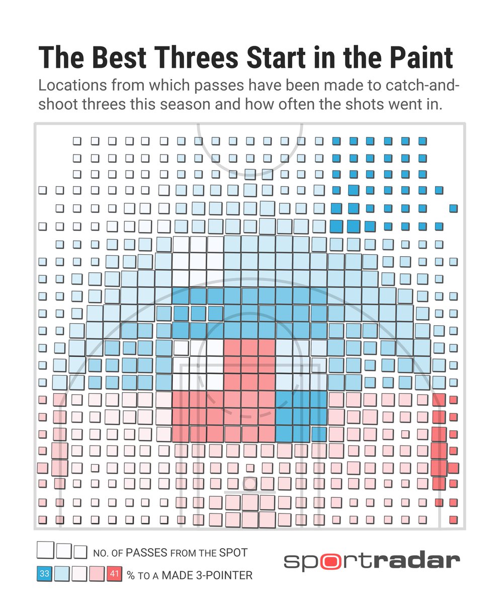 CrumpledJumper's tweet photo. Pass locations of the passes that have set up catch-and-shoot threes this season with the 'passed-from' zones colored by how often the threes went in. https://t.co/bF3n0N1SAS