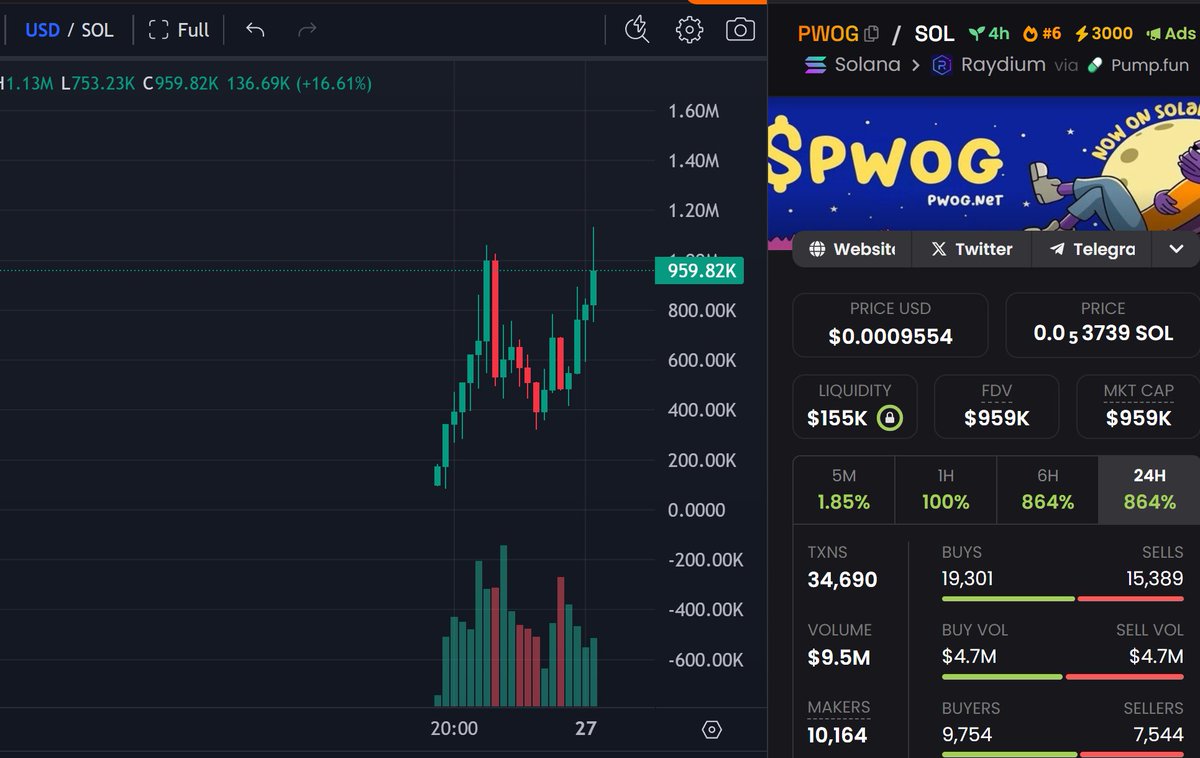 rutradebtc's tweet photo. Just saw $PWOG.

Idea is similar to $FWOG, community is good and volume is almost 10M on SOL

Anything can happen in this market and chart is really looking healthy. Degened some here.

6GjTpbuTx5AWAATbUhE5QHC295fj2gzjYFfNtqSBpump https://t.co/94EWpmelpg