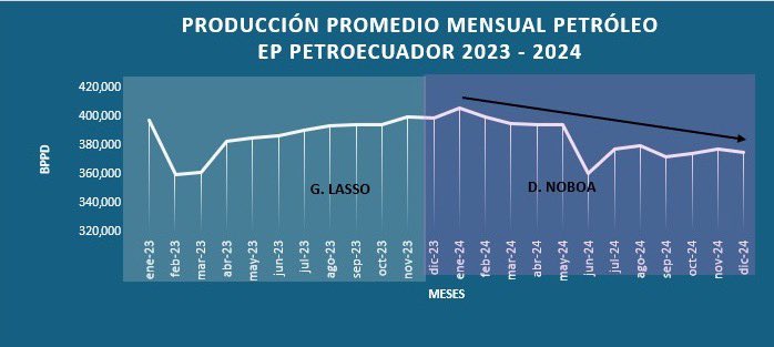 Nelson Baldeon R. 📶 (@nbaldeon13) on Twitter photo <a href="/politikcorrecta/">Políticamente Correcto</a> <a href="/HenryKronfle/">Henry Kronfle K.</a> La propuesta de <a href="/HenryKronfle/">Henry Kronfle K.</a> es pragmática y perfectamente viable si se enfoca en llevar la producción petrolera de #Ecuador de los actuales 700.000 barriles diarios (BdP) a 1 millón de BdP. Esto puede lograrse a través de contratos de participación y la delegación de campos <a href="/politikcorrecta/">Políticamente Correcto</a> <a href="/HenryKronfle/">Henry Kronfle K.</a> La propuesta de <a href="/HenryKronfle/">Henry Kronfle K.</a> es pragmática y perfectamente viable si se enfoca en llevar la producción petrolera de #Ecuador de los actuales 700.000 barriles diarios (BdP) a 1 millón de BdP. Esto puede lograrse a través de contratos de participación y la delegación de campos