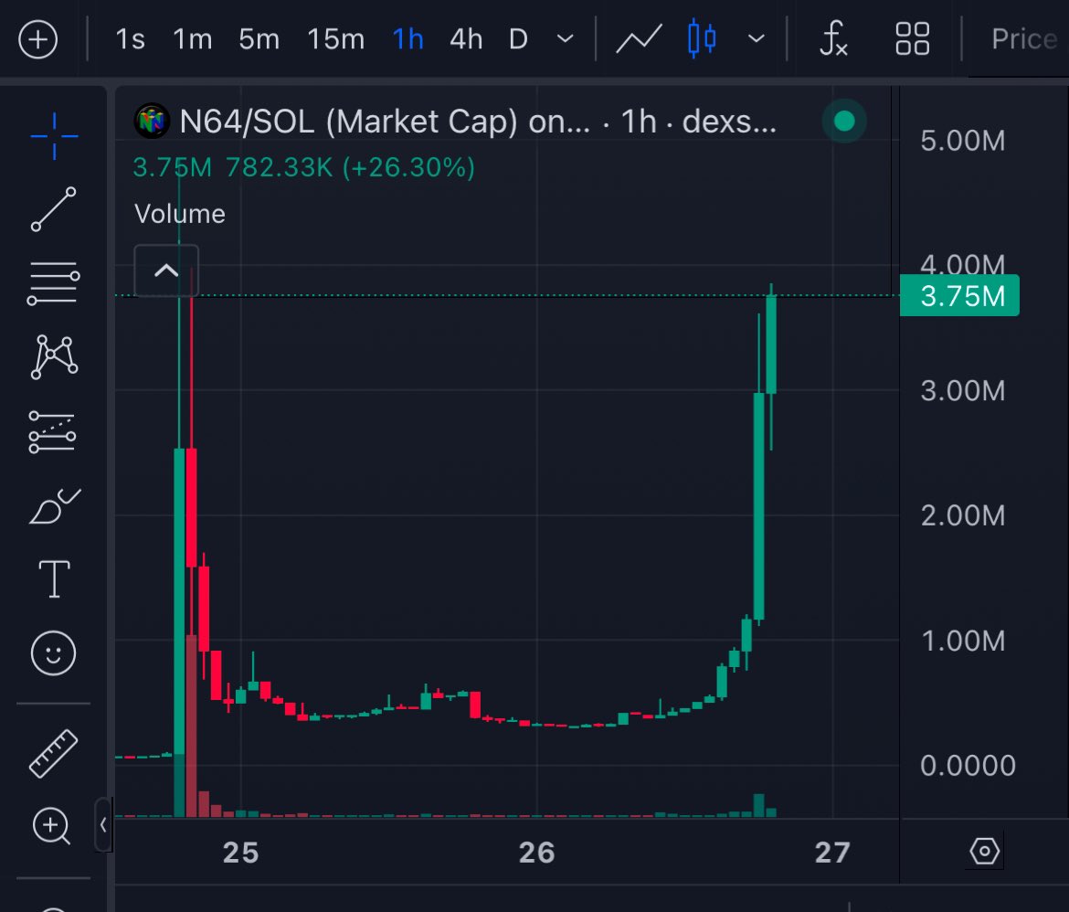 $N64 running 
Banks bought last week and it pumped then retraced now more whales entering