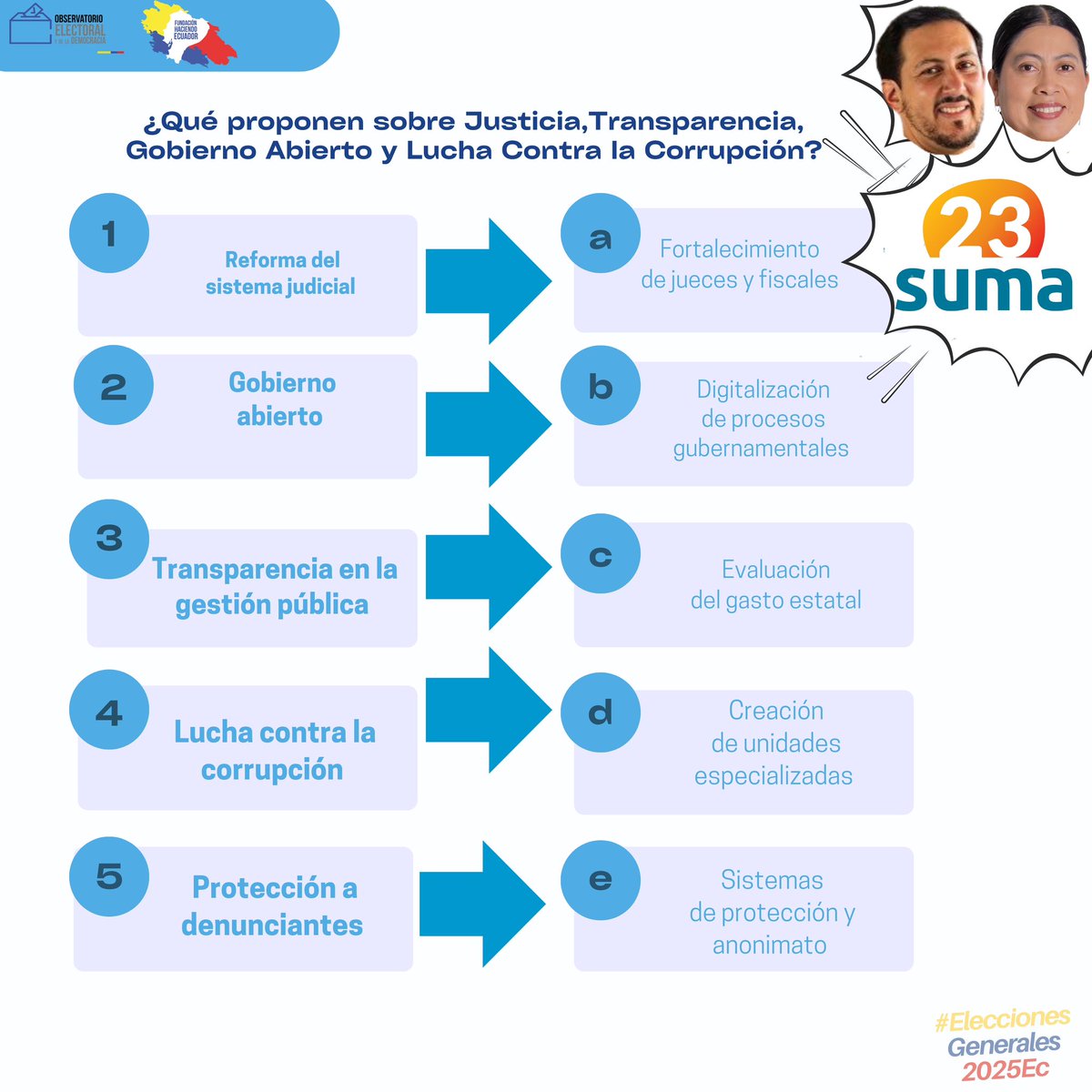 #MonitoreoPlanesDeGobierno 👓

Entérate que proponen los binomios presidenciales sobre justicia, transparencia, gobierno abierto y lucha contra la corrupción!

Aquí 👇🏻 <a href="/enriquegomezec/">Enrique Gómez</a> y <a href="/delrociodiaz/">Inés Díaz</a> de <a href="/23Suma/">Suma Ecuador</a> 
#elecciones2025ec🗳️🇪🇨 #mivotoesconsciente 🗳️
