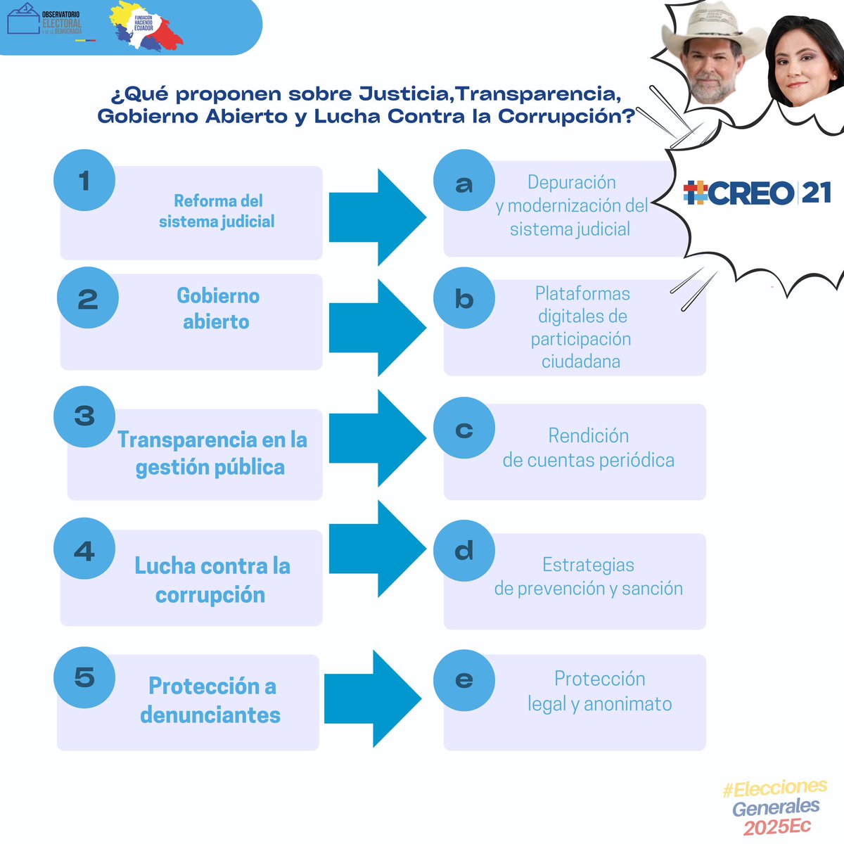 #MonitoreoPlanesDeGobierno 👓

Entérate que proponen los binomios presidenciales sobre justicia, transparencia, gobierno abierto y lucha contra la corrupción!

Aquí 👇🏻 <a href="/ftabacchir/">Francesco Tabacchi</a> y <a href="/BlankiSacancela/">Blanca Sacancela</a> de <a href="/CREOEcuador/">Movimiento CREO Ecuador</a> 
#elecciones2025ec🗳️🇪🇨 #mivotoesconsciente 🗳️