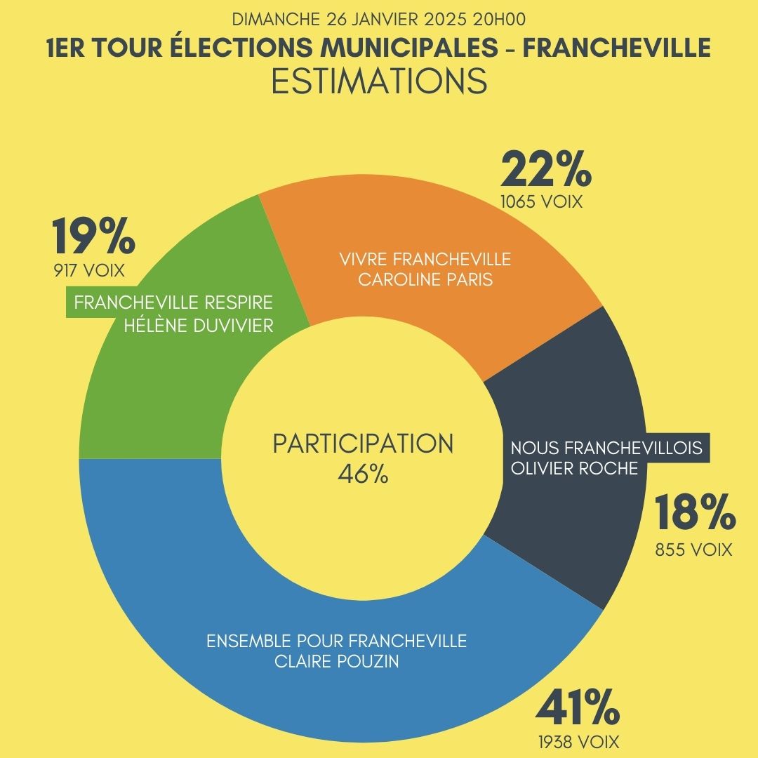 🗳️ 1er tour des municipales à #Francheville : premières estimations

#Municipales #électionsmunicipales #MunicipalesAnticipées #Municipales2025 #Francheville69 #MairieFrancheville