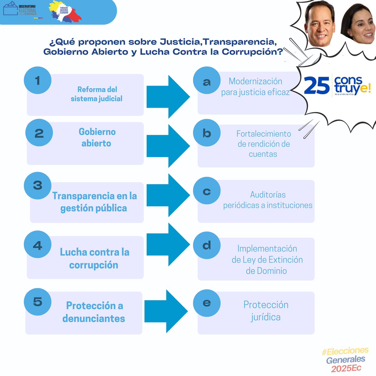 #MonitoreoPlanesDeGobierno 👓

Entérate que proponen los binomios presidenciales sobre justicia, transparencia, gobierno abierto y lucha contra la corrupción!

Aquí 👇🏻 <a href="/henrycucalon/">Henry Cucalon</a> y <a href="/carlaflarrea/">Carla Larrea Falconi</a> de <a href="/Construye_Ecu/">Construye_Ecu</a> 
#elecciones2025ec🗳️🇪🇨 #mivotoesconsciente 🗳️