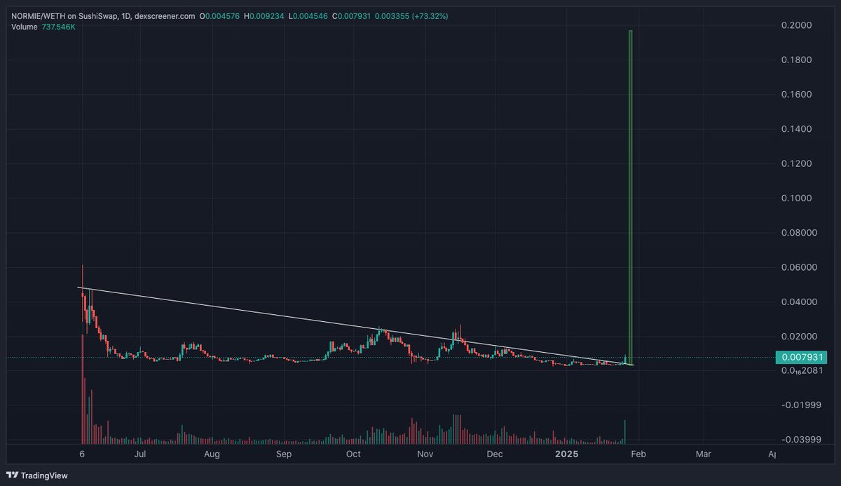 ProOFuture's tweet photo. TIME TO ONBOARD SOME $NORMIE's!

YOU ARE NOT BULLISH ENOUGH!!

$BASE SEASON IS HERE.

2025 IS THE YEAR OF $ETH TOKENS. https://t.co/BagNfQPbir