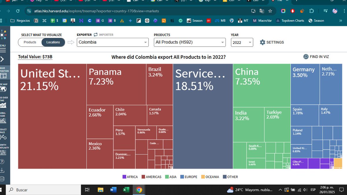 inverxia_co's tweet photo. #Economia | Va hilo mostrandoles lo delicado que es que Estados Unidos nos coloque aranceles de entre el 25% y 50% en los productos de exportación Colombianos.

EU es el PRINCIPAL socio de exportaciones con un enorme 29% (dato 2024), algo como 15.000 Millones de Dólares