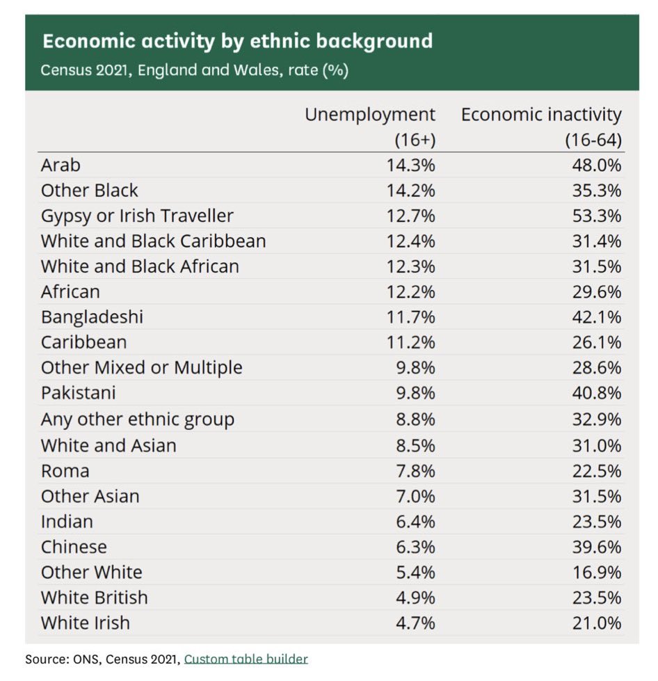 Very interesting census data for #Alevel #geography when teaching diversity, tensions and social clustering in the Diverse places unit. #geographyteacher