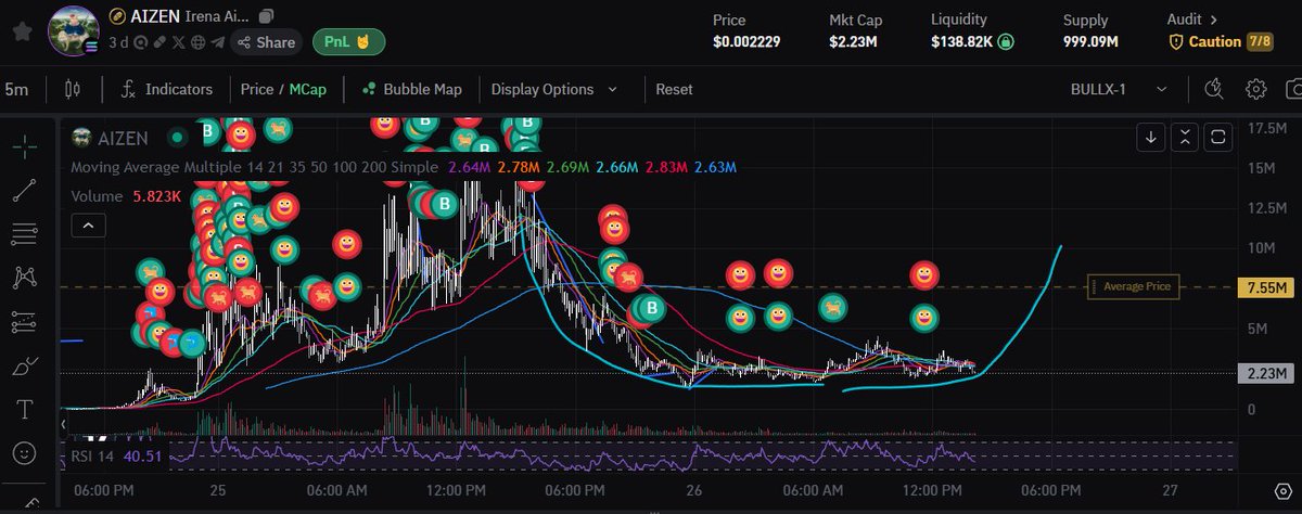 GavinB913's tweet photo. @miragemunny $AIZEN reversal loading.... https://t.co/kgumMGYI7z