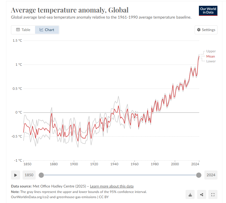 Esta es la anomalía de la temperatura media del mundo desde 1850 hasta 2024. Se toma 1961-1990 como referencia para la anomalía.

Saquen sus conclusiones.

CIAO