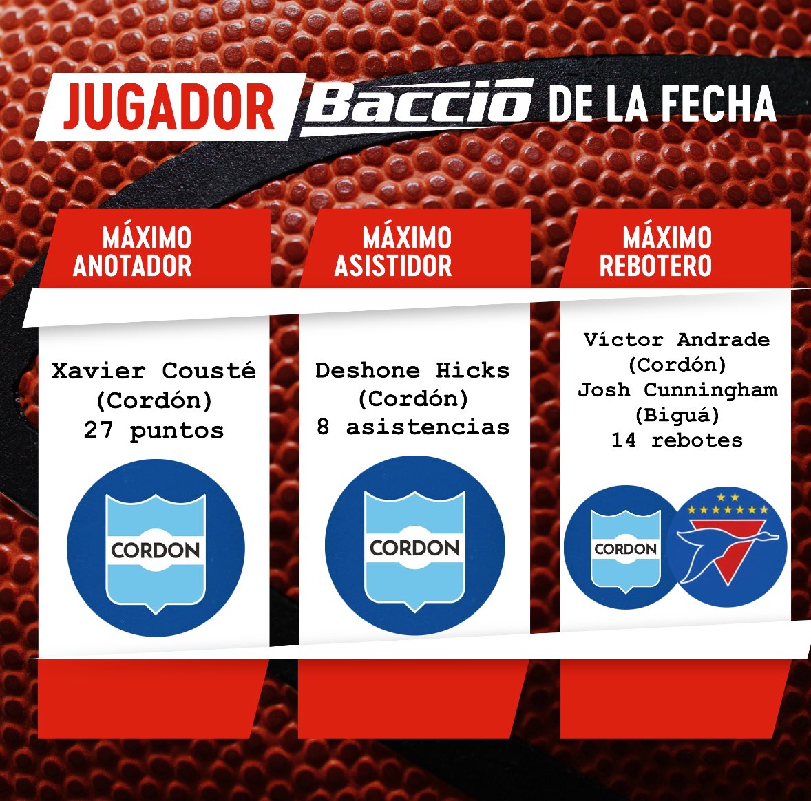 #LUB Finalizada completamente la decimoquinta etapa, llegan los jugadores Baccio de la fecha.
<a href="/XavierCouste/">Xavi</a>, Deshone Hicks, Víctor Andrade y <a href="/JoshMCunningham/">Joshua Cunningham</a>, los destacados.
Seguro andan en una moto Baccio, porque Baccio tiene calle!!!
