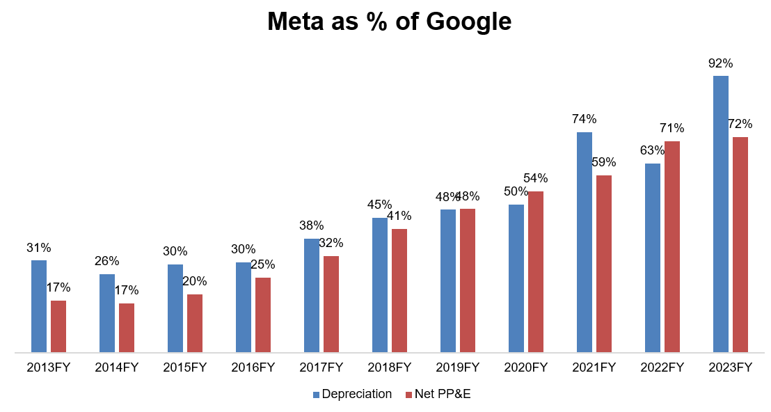 borrowed_ideas's tweet photo. I make the case that Big Tech shareholders (including me) should perhaps indeed be at least slightly concerned about the deteriorating earnings quality. Full post below.