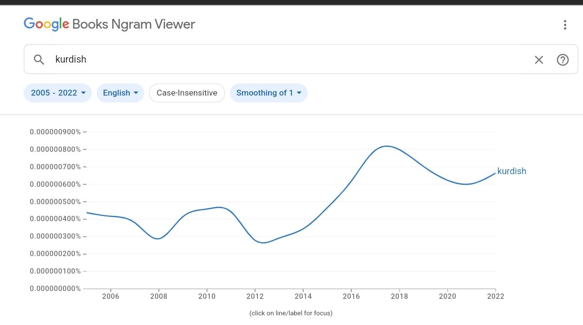 Grafîka rêjeya bikaranîn û têde derbasbûna peyva "kurdish(kurdî)" di nava 15 milyon pirtûkên dijîtal de.
*Navbera salên 2005-2022
#kurdish
